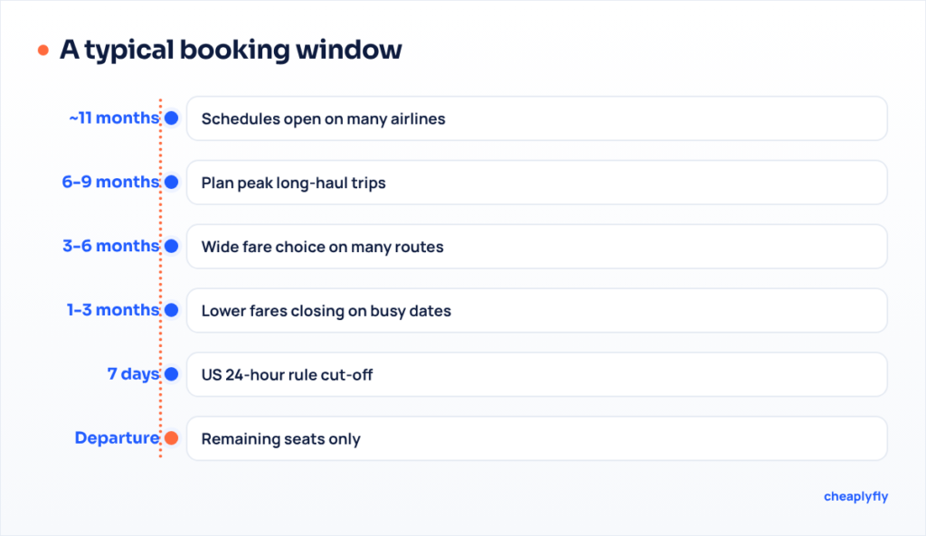 Timeline of a typical booking window from about 11 months before departure to departure day