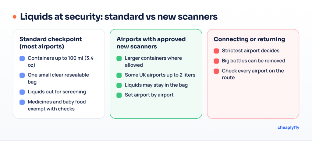 Comparison of standard liquids screening with 100 ml containers versus airports with approved new scanners allowing larger containers
