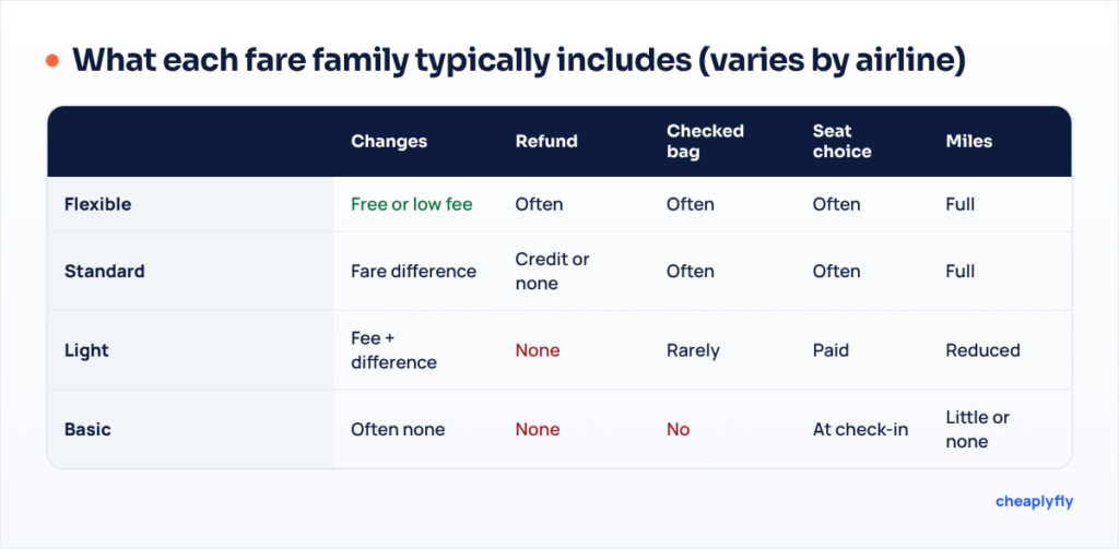 Typical fare family ladder showing changes, refunds, checked bag, seat choice and miles for flexible, standard, light and basic fares