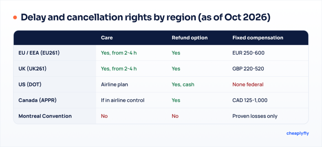 Matrix comparing care, refunds and fixed compensation under EU261, UK261, US DOT rules, Canada APPR and the Montreal Convention