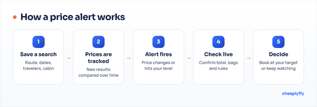 Flow of a price alert from saved search to price check, notification, live search and booking decision