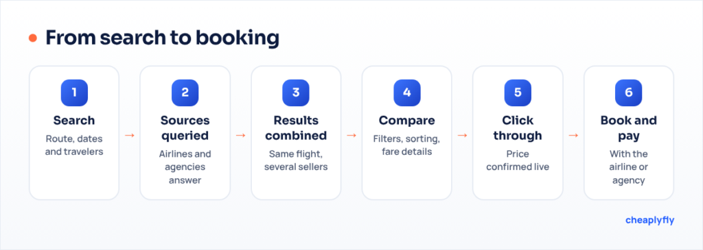 Flow diagram: search, sources queried, results combined, compare, click through, book and pay with the seller