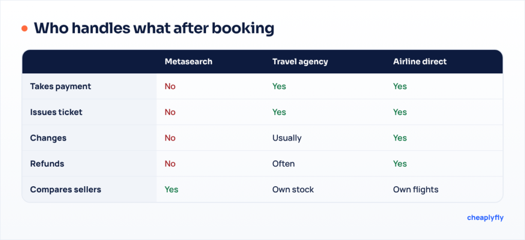 Matrix comparing metasearch, travel agency and airline direct on payment, ticketing, changes, refunds and price comparison