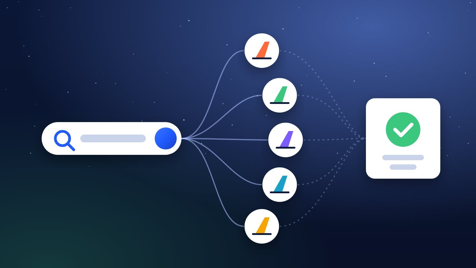 Flow illustration of a search box branching to several airline and agency icons, then to a single booking confirmation