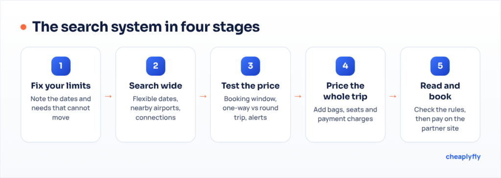 Flow diagram of the search system: shape the trip, test the price, check the total, then book