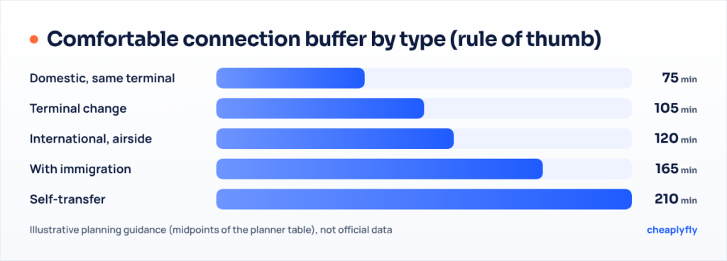 Bar chart of rule-of-thumb comfortable connection buffers in minutes, rising from domestic same-terminal to self-transfer connections