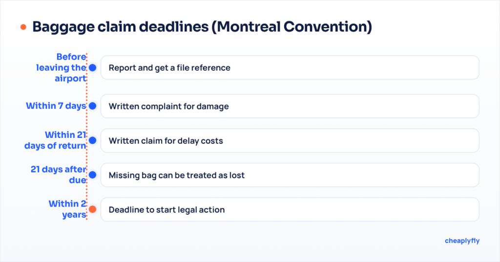 Timeline of baggage claim deadlines: report at the airport, 7 days for damage, 21 days for delay, 21 days until a bag counts as lost, 2 years for legal action
