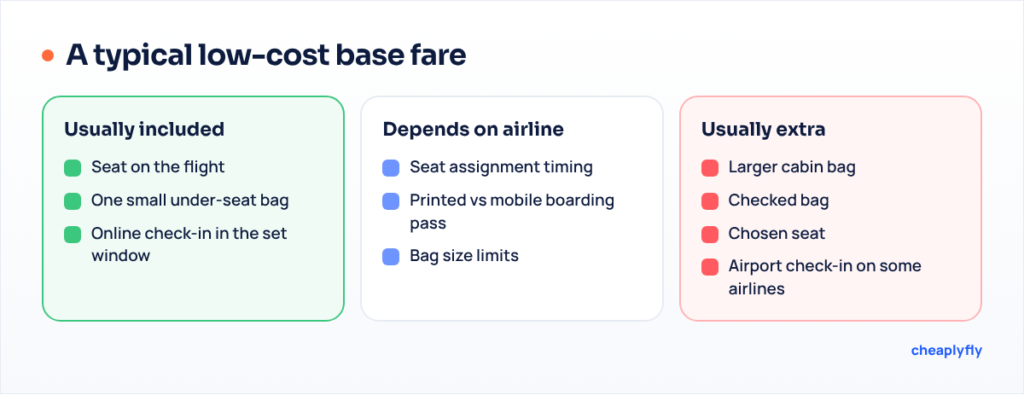 Three-column comparison of what a typical low-cost fare includes, what usually costs extra and what depends on the airline
