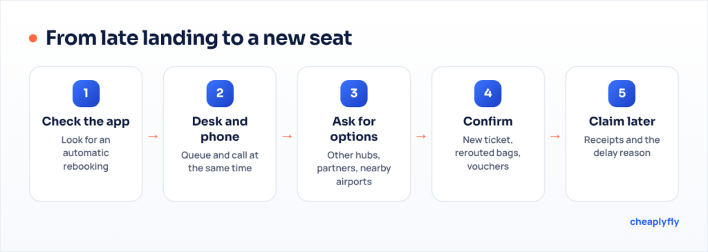 Flow from a late landing to a confirmed new booking: check the app, go to the transfer desk while calling, compare options, confirm ticket and bags, then claim