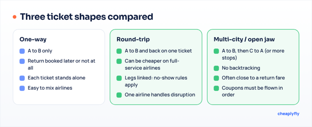 Comparison of one-way, round-trip and multi-city tickets, showing shape, flexibility and how legs are linked