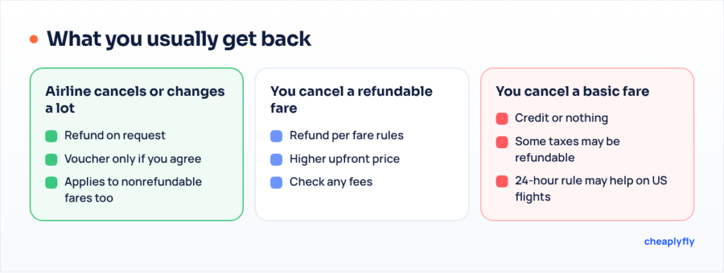 Comparison of three outcomes: airline cancels means a refund on request, you cancel a refundable fare means a refund, you cancel a basic fare means a credit or nothing