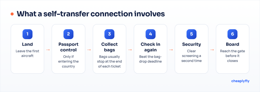 Flow of a self-transfer connection: land, clear passport control if needed, collect bags, check in again, clear security, board