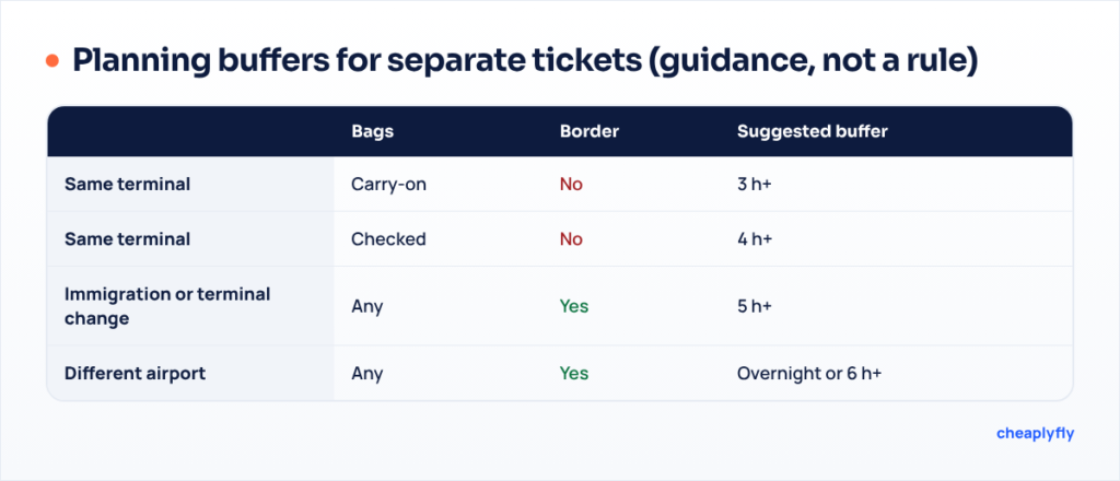 Planning buffer by connection type, from 3 hours for carry-on only to an overnight stop for an airport change