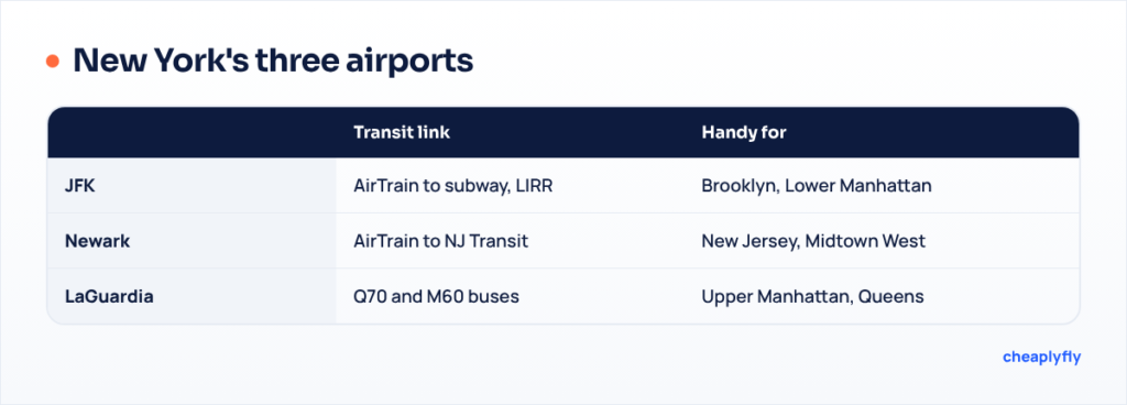 Matrix comparing JFK, Newark and LaGuardia by location, transit link and best area to stay