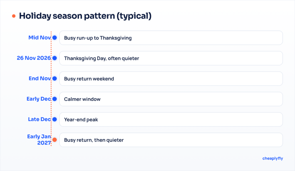 Timeline of the 2026 holiday season showing busy travel days around Thanksgiving, Christmas and New Year and quieter days between