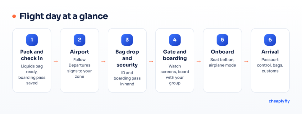 Flow diagram of flight day: pack, airport, bag drop and security, gate and boarding, onboard, arrival