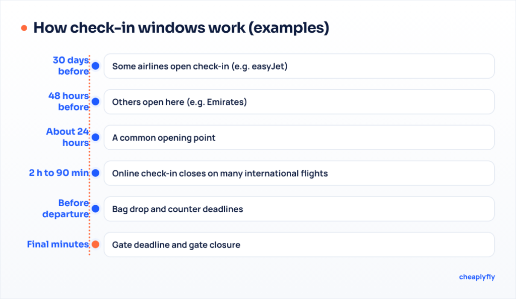 Timeline of example check-in windows from 30 days before departure to the gate deadline