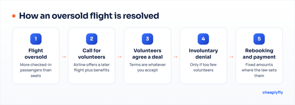 Flow from an oversold flight to volunteers, then involuntary denial, then rebooking and compensation