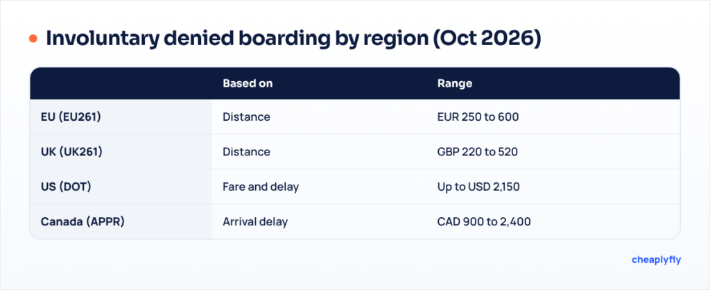 Matrix of denied boarding rules in the EU, UK, US and Canada