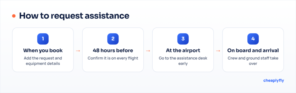 Flow of requesting assistance: at booking, confirming 48 hours before, and checking in at the airport assistance point