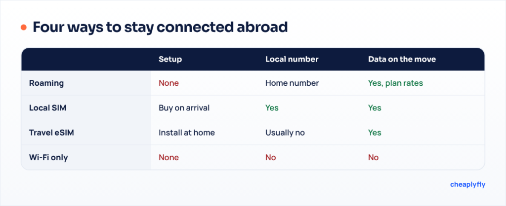 Matrix comparing roaming, local SIM, travel eSIM and Wi-Fi only on setup, cost control, local number and coverage on the move